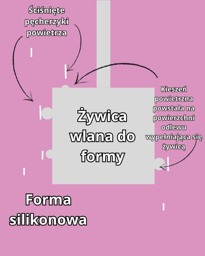 pęcherzyki powietrza w formie silikonowej ściśnięte tworzą kieszonki powietrzne